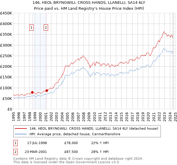 146, HEOL BRYNGWILI, CROSS HANDS, LLANELLI, SA14 6LY: Price paid vs HM Land Registry's House Price Index