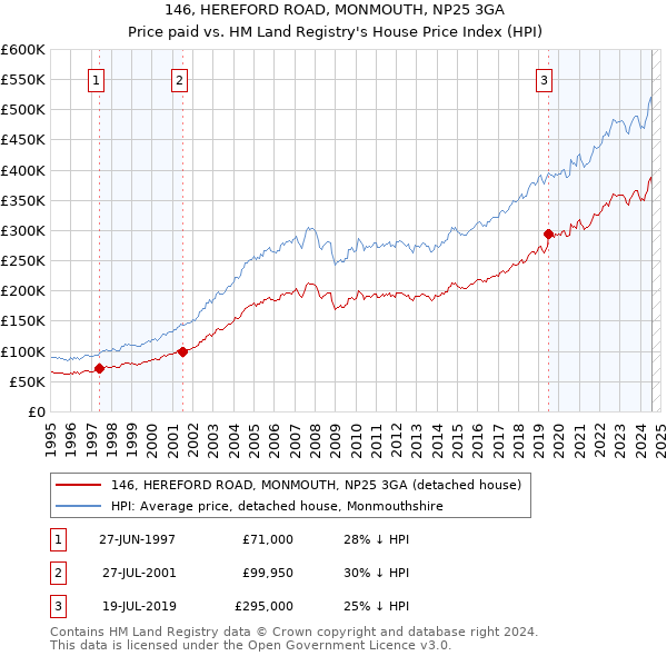 146, HEREFORD ROAD, MONMOUTH, NP25 3GA: Price paid vs HM Land Registry's House Price Index