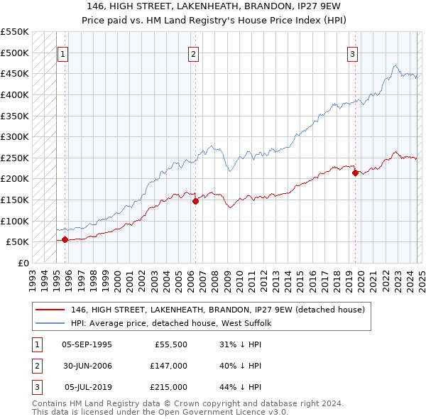 146, HIGH STREET, LAKENHEATH, BRANDON, IP27 9EW: Price paid vs HM Land Registry's House Price Index