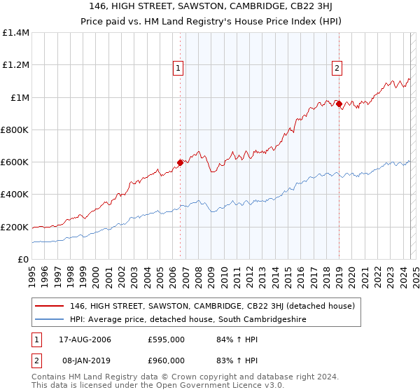 146, HIGH STREET, SAWSTON, CAMBRIDGE, CB22 3HJ: Price paid vs HM Land Registry's House Price Index