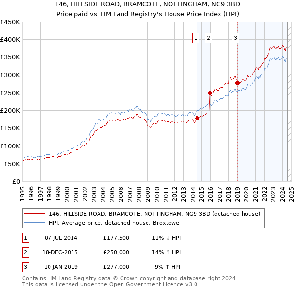 146, HILLSIDE ROAD, BRAMCOTE, NOTTINGHAM, NG9 3BD: Price paid vs HM Land Registry's House Price Index