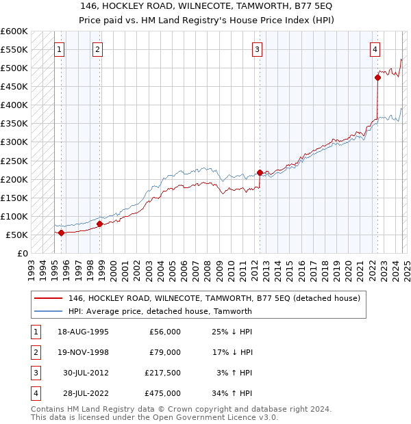 146, HOCKLEY ROAD, WILNECOTE, TAMWORTH, B77 5EQ: Price paid vs HM Land Registry's House Price Index