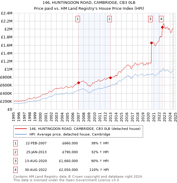 146, HUNTINGDON ROAD, CAMBRIDGE, CB3 0LB: Price paid vs HM Land Registry's House Price Index