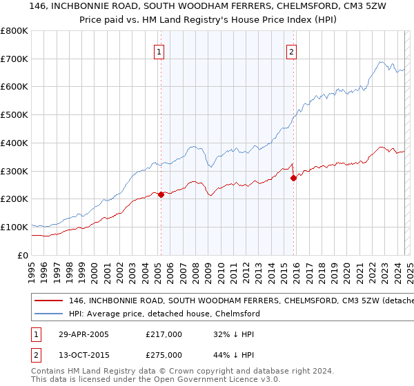 146, INCHBONNIE ROAD, SOUTH WOODHAM FERRERS, CHELMSFORD, CM3 5ZW: Price paid vs HM Land Registry's House Price Index