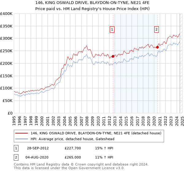 146, KING OSWALD DRIVE, BLAYDON-ON-TYNE, NE21 4FE: Price paid vs HM Land Registry's House Price Index