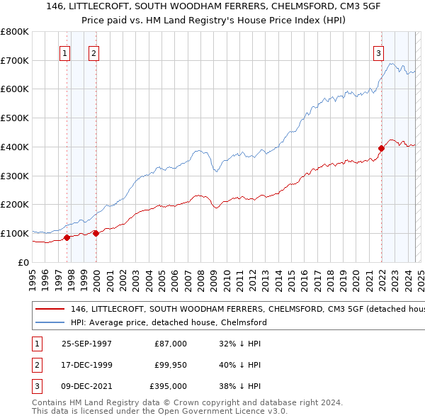 146, LITTLECROFT, SOUTH WOODHAM FERRERS, CHELMSFORD, CM3 5GF: Price paid vs HM Land Registry's House Price Index