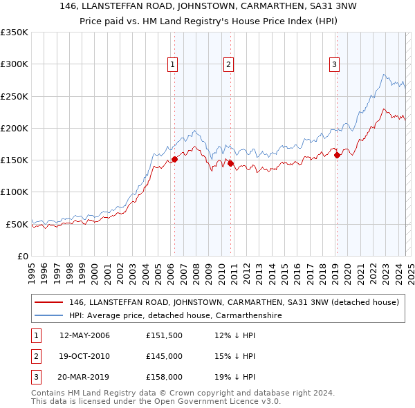 146, LLANSTEFFAN ROAD, JOHNSTOWN, CARMARTHEN, SA31 3NW: Price paid vs HM Land Registry's House Price Index