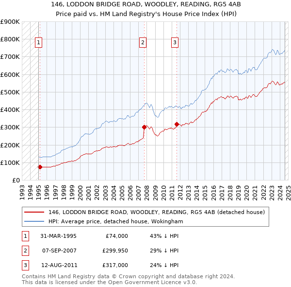 146, LODDON BRIDGE ROAD, WOODLEY, READING, RG5 4AB: Price paid vs HM Land Registry's House Price Index