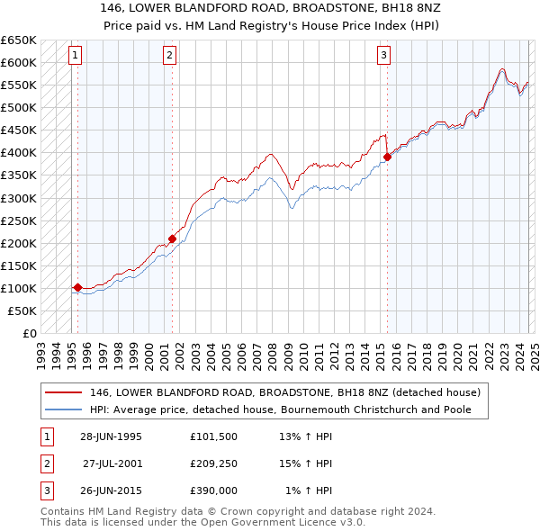 146, LOWER BLANDFORD ROAD, BROADSTONE, BH18 8NZ: Price paid vs HM Land Registry's House Price Index