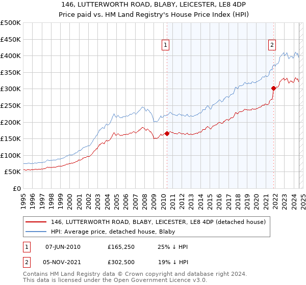 146, LUTTERWORTH ROAD, BLABY, LEICESTER, LE8 4DP: Price paid vs HM Land Registry's House Price Index