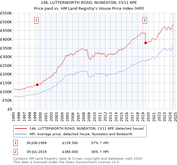 146, LUTTERWORTH ROAD, NUNEATON, CV11 6PE: Price paid vs HM Land Registry's House Price Index