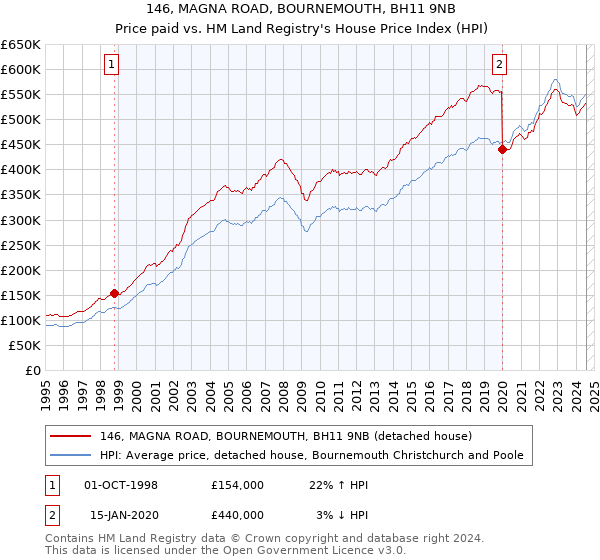 146, MAGNA ROAD, BOURNEMOUTH, BH11 9NB: Price paid vs HM Land Registry's House Price Index