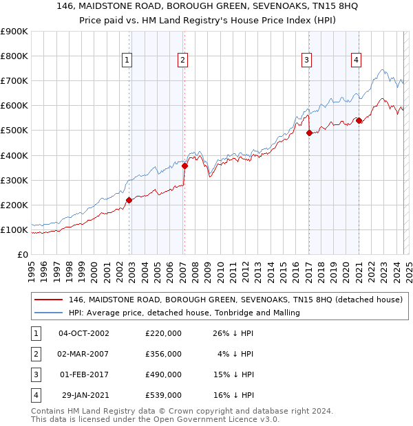 146, MAIDSTONE ROAD, BOROUGH GREEN, SEVENOAKS, TN15 8HQ: Price paid vs HM Land Registry's House Price Index