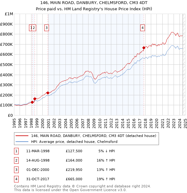 146, MAIN ROAD, DANBURY, CHELMSFORD, CM3 4DT: Price paid vs HM Land Registry's House Price Index