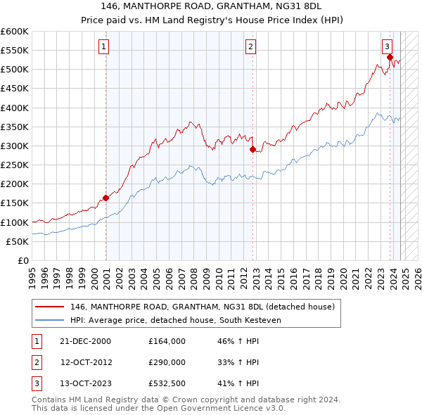 146, MANTHORPE ROAD, GRANTHAM, NG31 8DL: Price paid vs HM Land Registry's House Price Index