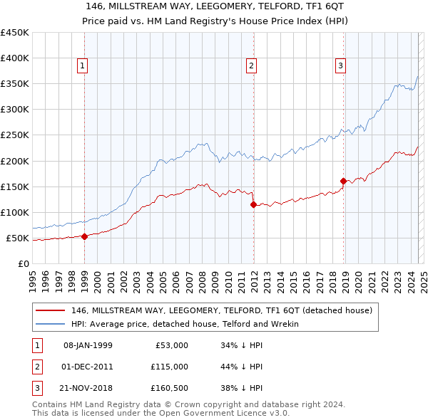 146, MILLSTREAM WAY, LEEGOMERY, TELFORD, TF1 6QT: Price paid vs HM Land Registry's House Price Index