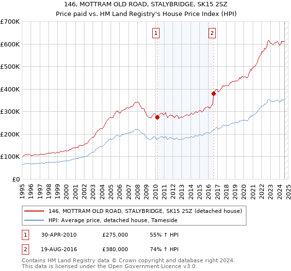 146, MOTTRAM OLD ROAD, STALYBRIDGE, SK15 2SZ: Price paid vs HM Land Registry's House Price Index