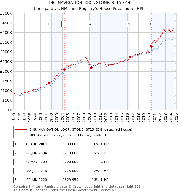 146, NAVIGATION LOOP, STONE, ST15 8ZH: Price paid vs HM Land Registry's House Price Index