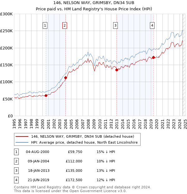 146, NELSON WAY, GRIMSBY, DN34 5UB: Price paid vs HM Land Registry's House Price Index