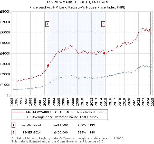 146, NEWMARKET, LOUTH, LN11 9EN: Price paid vs HM Land Registry's House Price Index