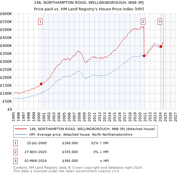 146, NORTHAMPTON ROAD, WELLINGBOROUGH, NN8 3PJ: Price paid vs HM Land Registry's House Price Index