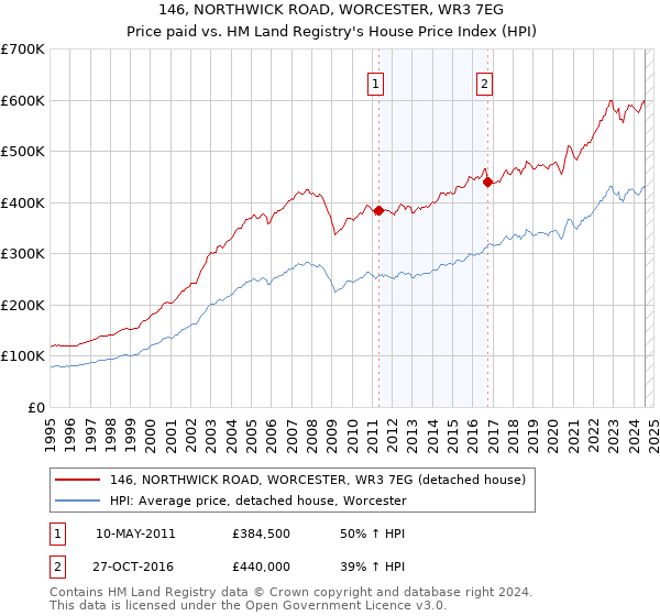 146, NORTHWICK ROAD, WORCESTER, WR3 7EG: Price paid vs HM Land Registry's House Price Index