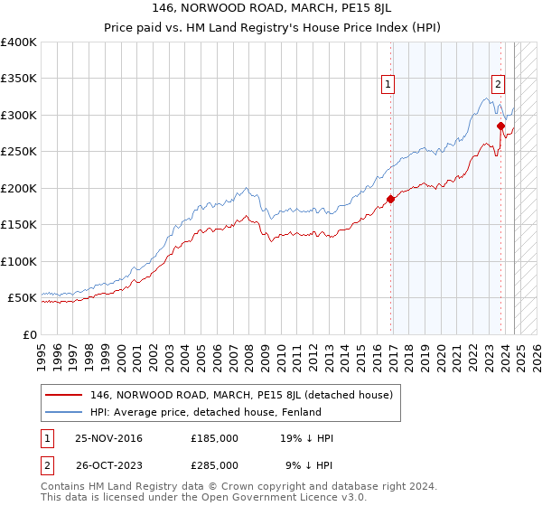 146, NORWOOD ROAD, MARCH, PE15 8JL: Price paid vs HM Land Registry's House Price Index