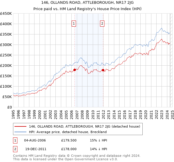 146, OLLANDS ROAD, ATTLEBOROUGH, NR17 2JG: Price paid vs HM Land Registry's House Price Index