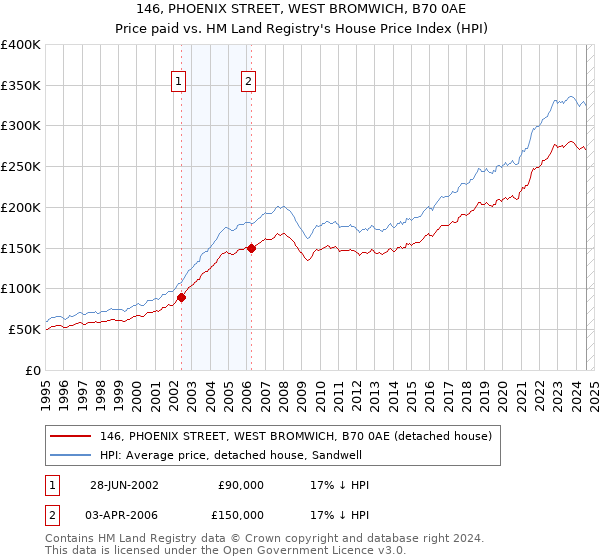 146, PHOENIX STREET, WEST BROMWICH, B70 0AE: Price paid vs HM Land Registry's House Price Index