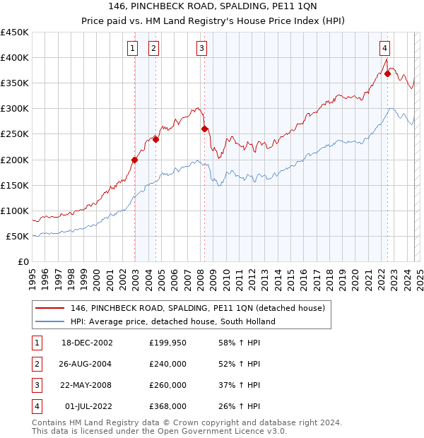 146, PINCHBECK ROAD, SPALDING, PE11 1QN: Price paid vs HM Land Registry's House Price Index