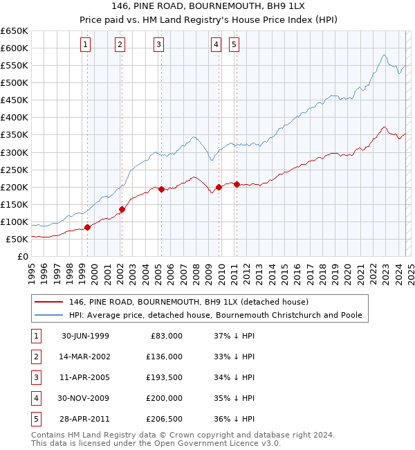 146, PINE ROAD, BOURNEMOUTH, BH9 1LX: Price paid vs HM Land Registry's House Price Index