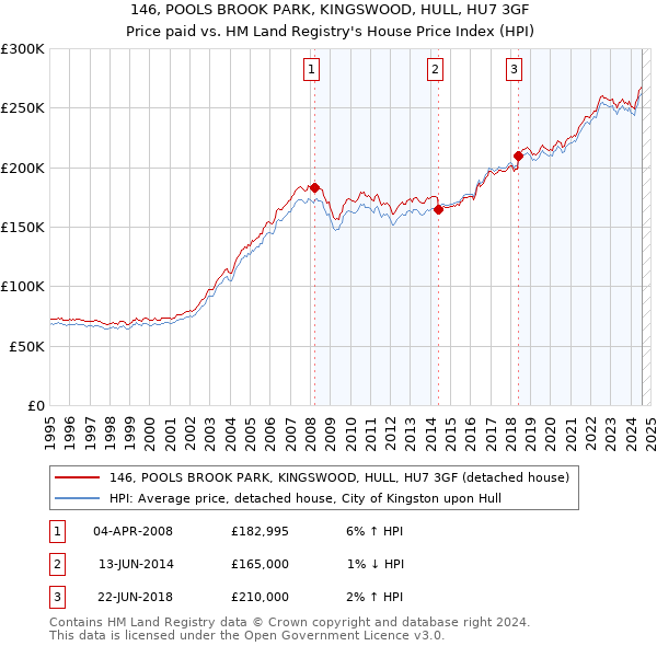 146, POOLS BROOK PARK, KINGSWOOD, HULL, HU7 3GF: Price paid vs HM Land Registry's House Price Index