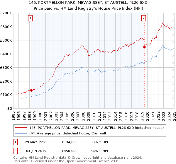 146, PORTMELLON PARK, MEVAGISSEY, ST AUSTELL, PL26 6XD: Price paid vs HM Land Registry's House Price Index