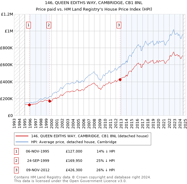 146, QUEEN EDITHS WAY, CAMBRIDGE, CB1 8NL: Price paid vs HM Land Registry's House Price Index