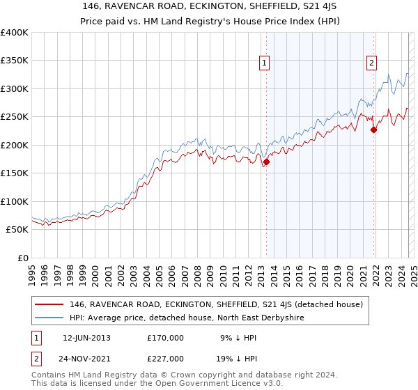 146, RAVENCAR ROAD, ECKINGTON, SHEFFIELD, S21 4JS: Price paid vs HM Land Registry's House Price Index