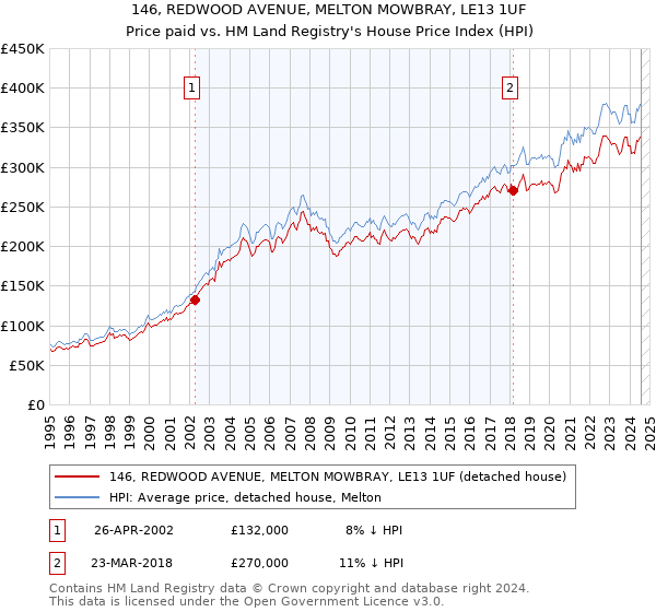 146, REDWOOD AVENUE, MELTON MOWBRAY, LE13 1UF: Price paid vs HM Land Registry's House Price Index