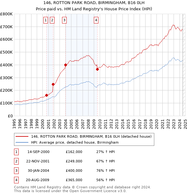 146, ROTTON PARK ROAD, BIRMINGHAM, B16 0LH: Price paid vs HM Land Registry's House Price Index