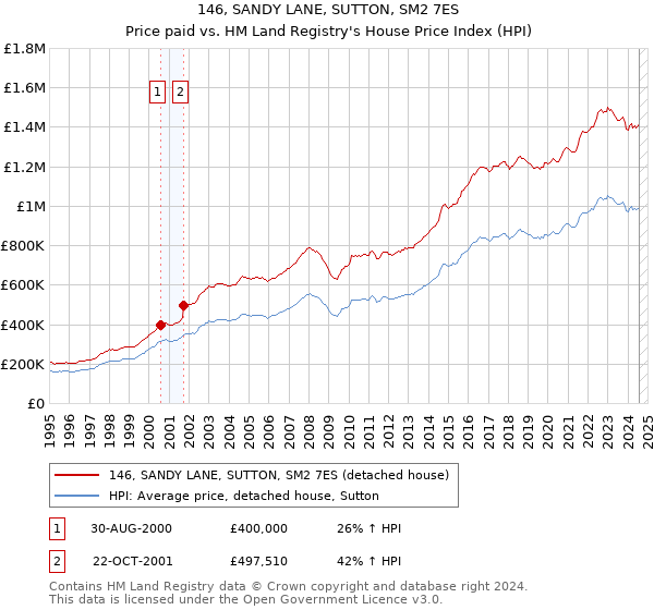 146, SANDY LANE, SUTTON, SM2 7ES: Price paid vs HM Land Registry's House Price Index