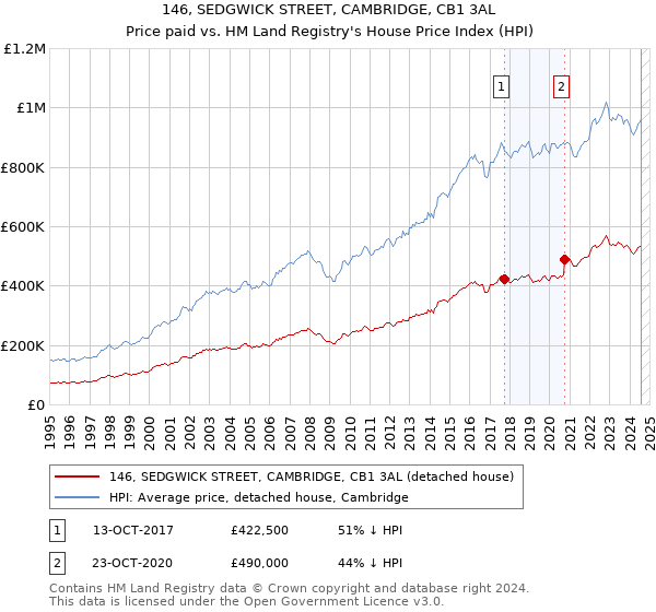 146, SEDGWICK STREET, CAMBRIDGE, CB1 3AL: Price paid vs HM Land Registry's House Price Index