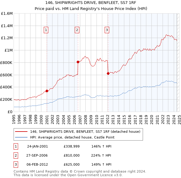 146, SHIPWRIGHTS DRIVE, BENFLEET, SS7 1RF: Price paid vs HM Land Registry's House Price Index