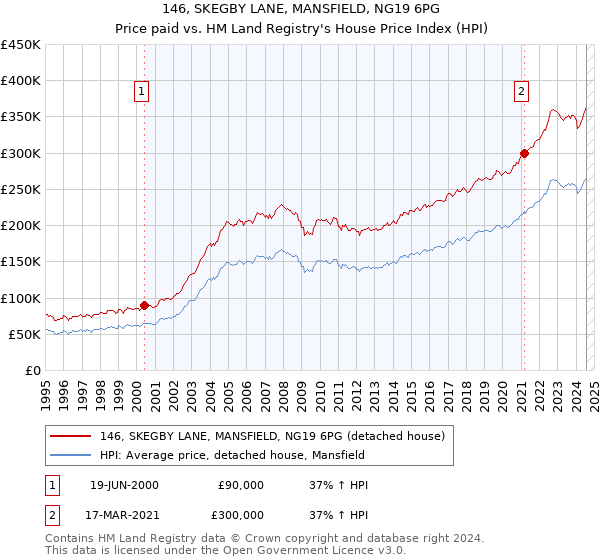 146, SKEGBY LANE, MANSFIELD, NG19 6PG: Price paid vs HM Land Registry's House Price Index