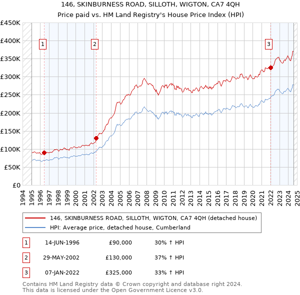 146, SKINBURNESS ROAD, SILLOTH, WIGTON, CA7 4QH: Price paid vs HM Land Registry's House Price Index