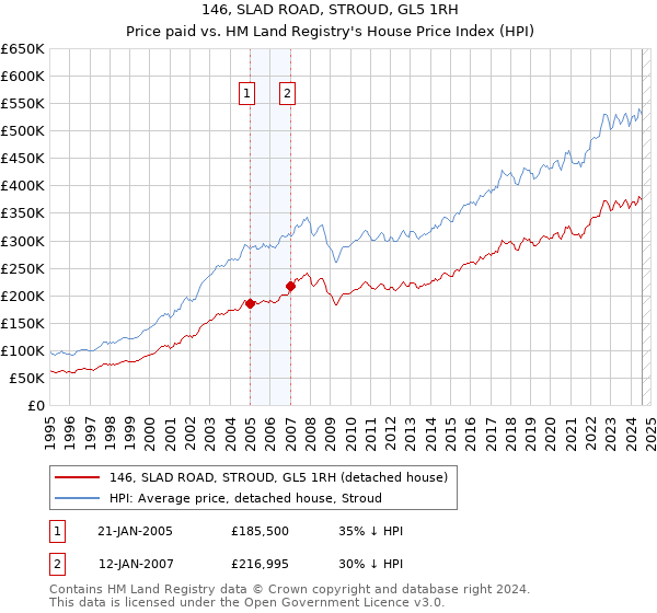 146, SLAD ROAD, STROUD, GL5 1RH: Price paid vs HM Land Registry's House Price Index