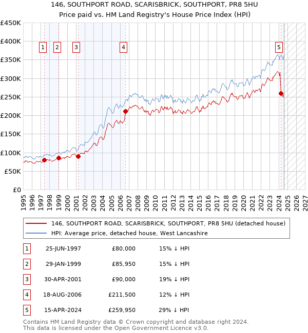 146, SOUTHPORT ROAD, SCARISBRICK, SOUTHPORT, PR8 5HU: Price paid vs HM Land Registry's House Price Index