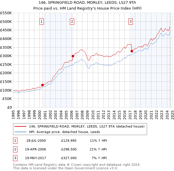 146, SPRINGFIELD ROAD, MORLEY, LEEDS, LS27 9TA: Price paid vs HM Land Registry's House Price Index