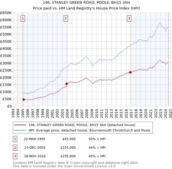 146, STANLEY GREEN ROAD, POOLE, BH15 3AH: Price paid vs HM Land Registry's House Price Index