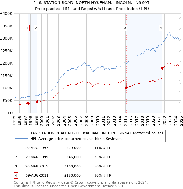 146, STATION ROAD, NORTH HYKEHAM, LINCOLN, LN6 9AT: Price paid vs HM Land Registry's House Price Index