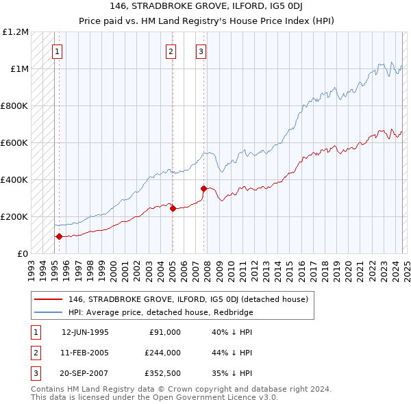 146, STRADBROKE GROVE, ILFORD, IG5 0DJ: Price paid vs HM Land Registry's House Price Index