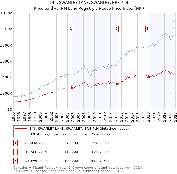 146, SWANLEY LANE, SWANLEY, BR8 7LH: Price paid vs HM Land Registry's House Price Index