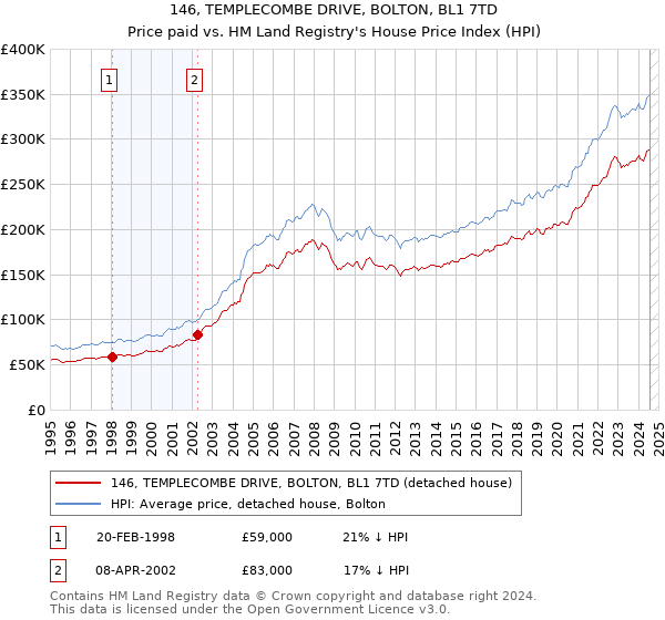 146, TEMPLECOMBE DRIVE, BOLTON, BL1 7TD: Price paid vs HM Land Registry's House Price Index